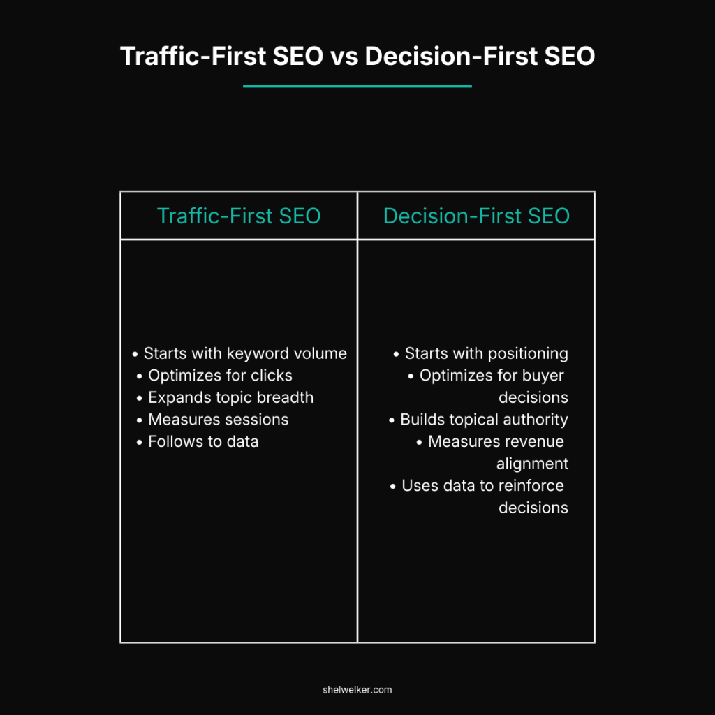 Traffic-first SEO vs decision-first SEO comparison diagram