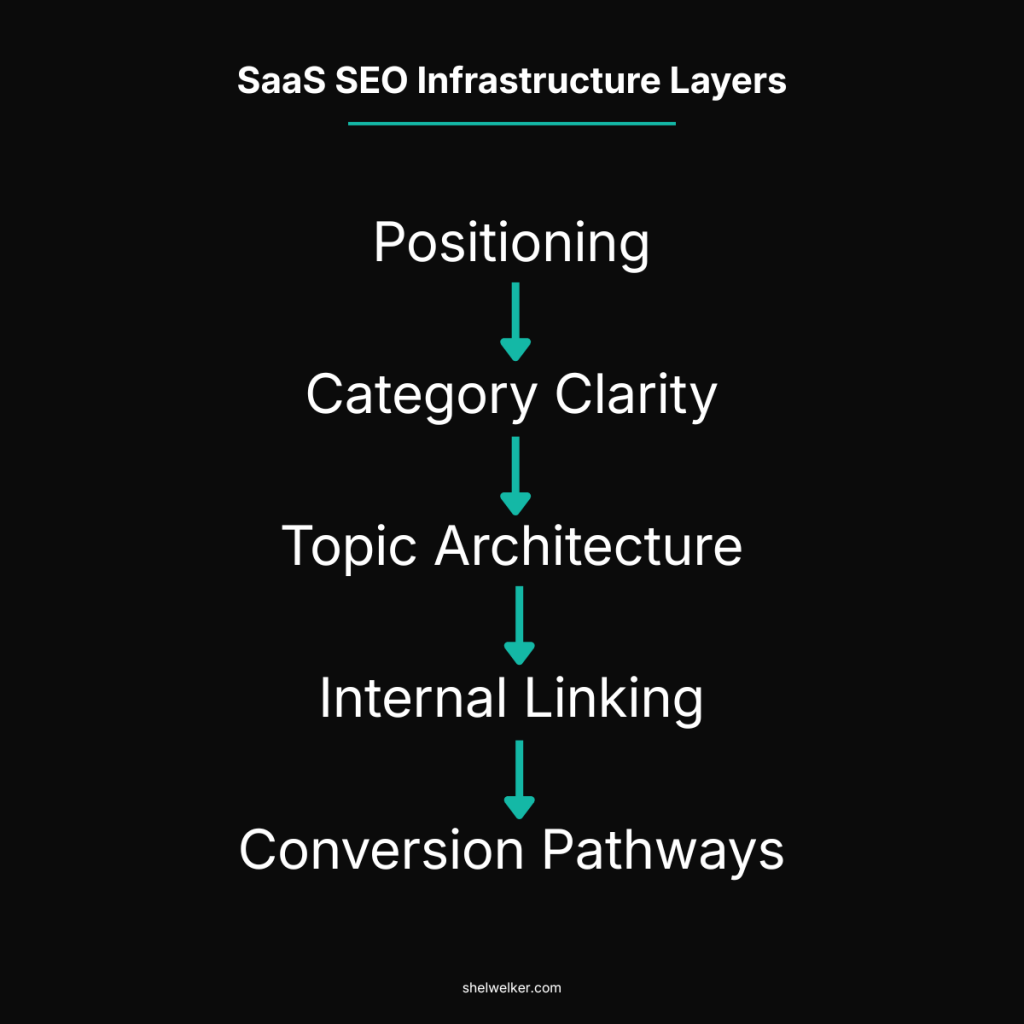SaaS SEO strategy infrastructure layers diagram