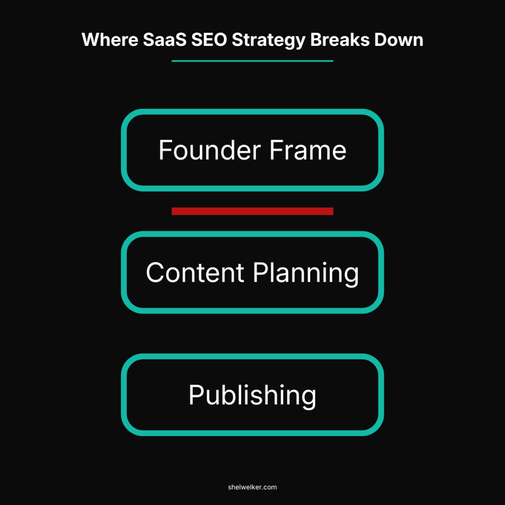 SaaS SEO strategy fails before content is published diagram