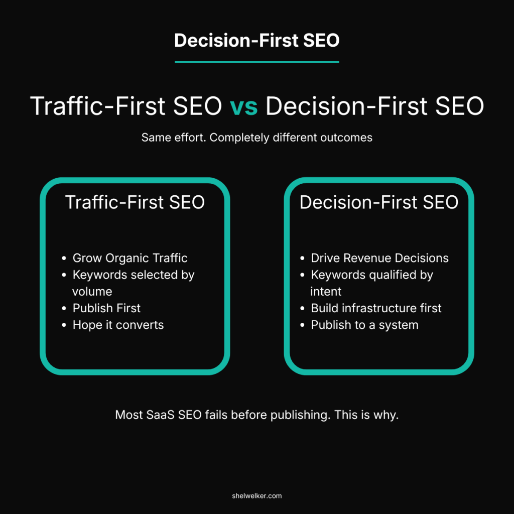 Traffic-First vs Decision-First SEO comparison illustrating common SaaS SEO mistakes