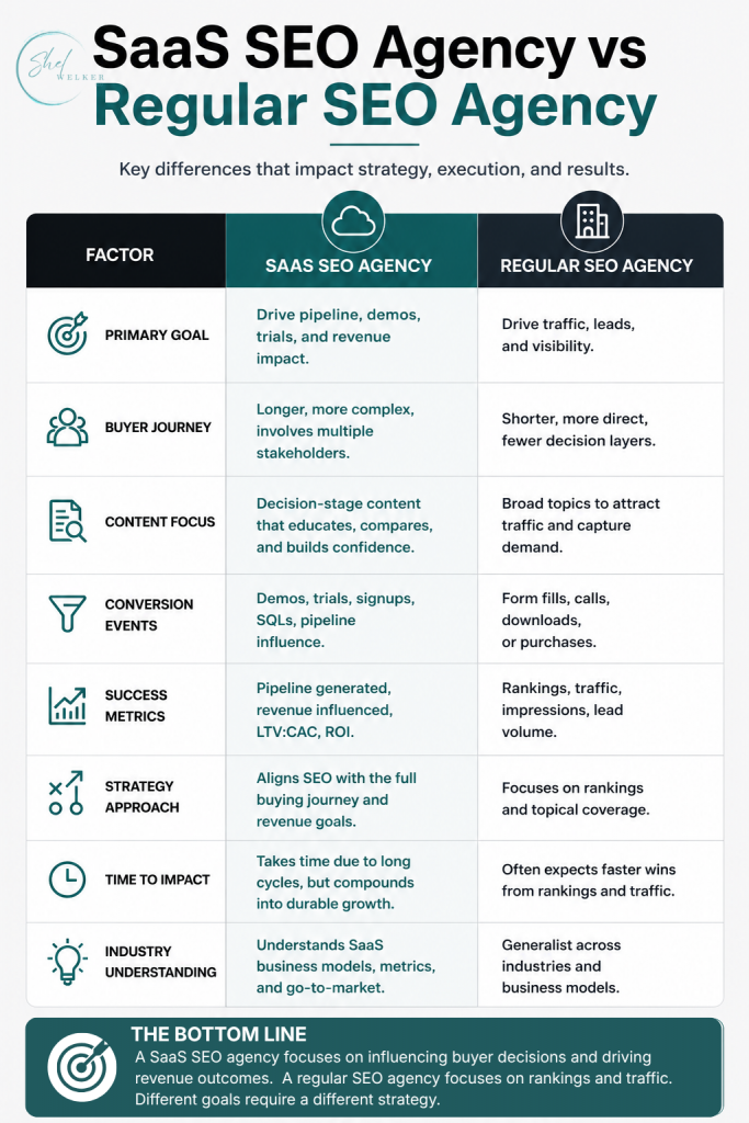 Comparison infographic showing how a SaaS SEO agency differs from a regular SEO agency in strategy, buyer journey, KPIs, content focus, and revenue goals.