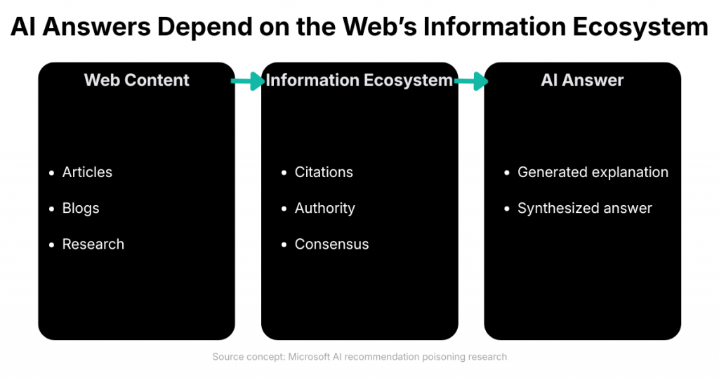 AI recommendation poisoning and the web information ecosystem diagram