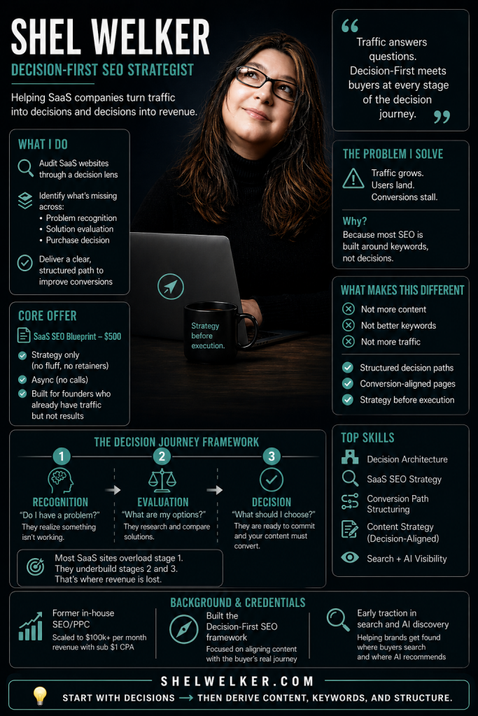 Decision-First SEO infographic showing Shel Welker’s SaaS SEO framework, including recognition, evaluation, and decision stages, and how structured decision paths improve conversions