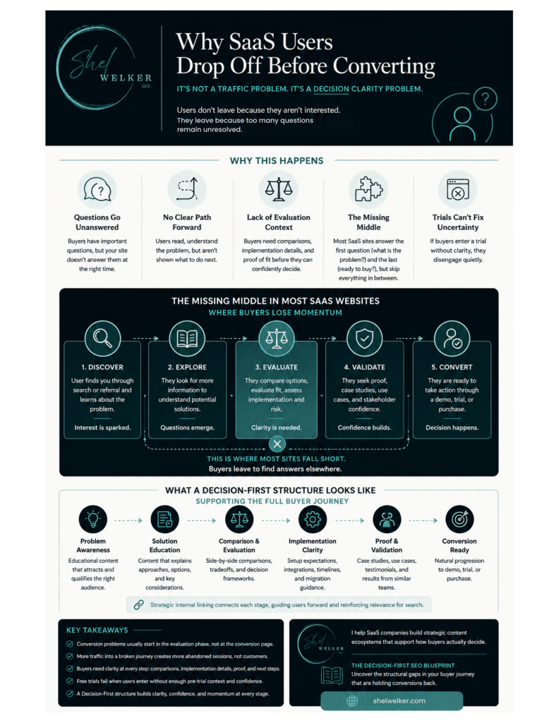 Infographic explaining why users don't convert SaaS website traffic into demos or trials. Visual shows how buyers drop off when evaluation questions, comparison content, implementation clarity, and decision-stage support are missing from the SaaS buyer journey. Includes Decision-First SEO framework showing connected content pathways, internal linking structure, and buyer progression from discovery through conversion.
