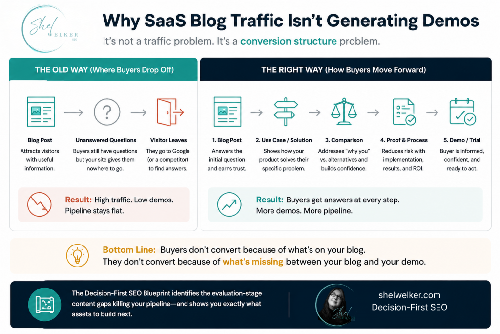Why SaaS blog traffic doesn't generate demos infographic showing the difference between traffic-focused SEO and Decision-First SEO buyer progression structure, including evaluation-stage content, comparison pages, internal linking flow, and conversion pathway to demos and pipeline.