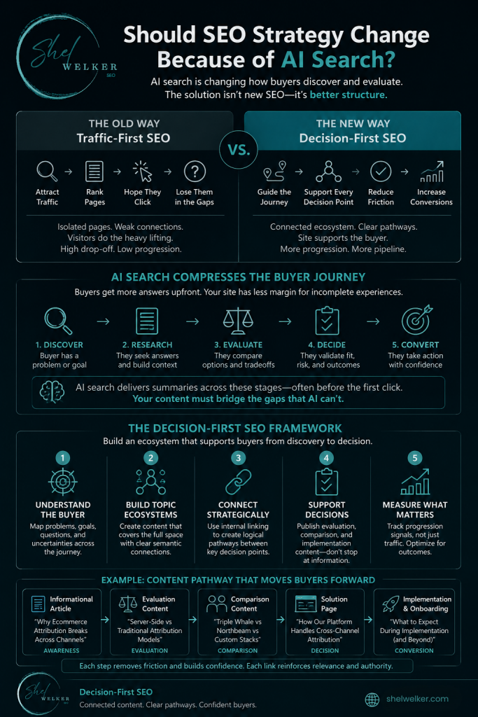 Infographic explaining should seo strategy change because of ai search, comparing traditional traffic-first SEO with Decision-First SEO for SaaS companies. Visual shows how AI-assisted search compresses the buyer journey, increases the importance of connected topic ecosystems, internal linking pathways, evaluation content, comparison pages, and structured decision-support content that supports AI search visibility and buyer progression.