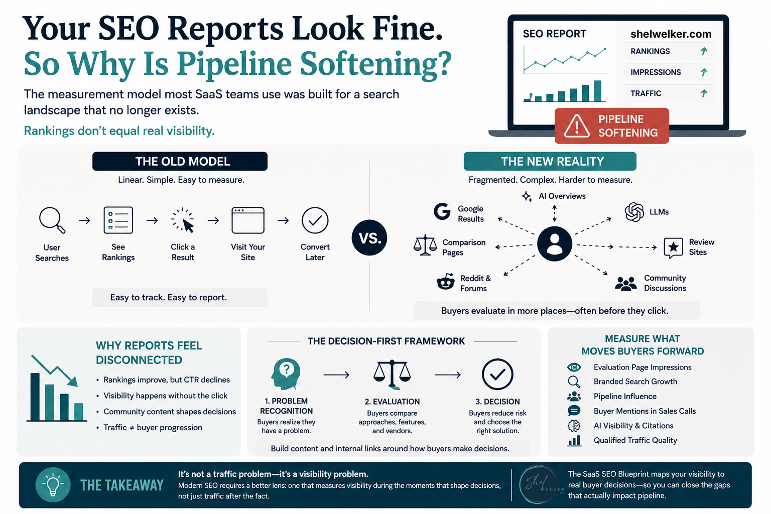 Infographic showing why SEO reporting problems and metrics outdated traditional search models no longer fully reflect modern search visibility, buyer progression, and pipeline impact in the AI search era.