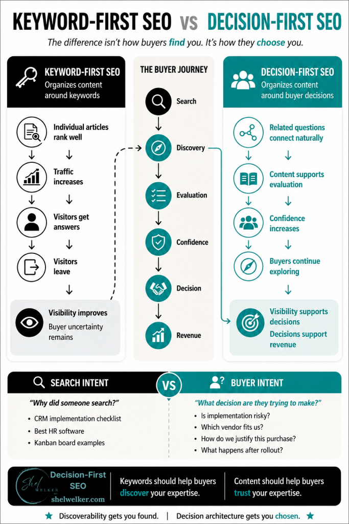 Infographic showing how keyword focused SEO problems develop when content is organized around keywords instead of buyer decisions, compared with a Decision-First SEO framework that guides buyers from discovery to purchase.