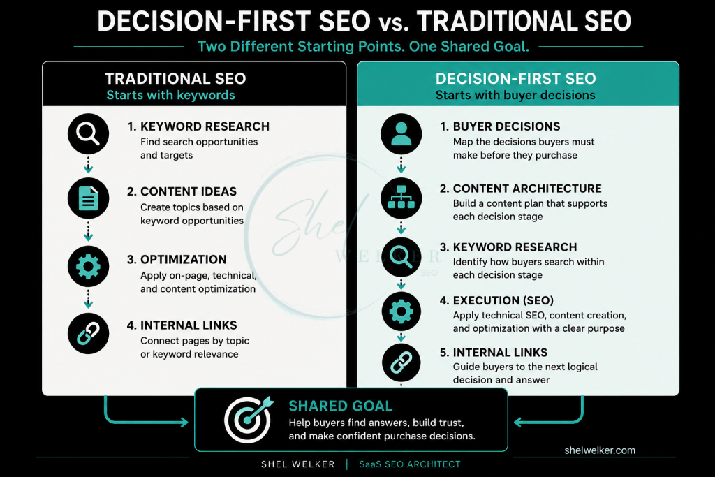 Decision-First SEO vs. traditional SEO infographic showing how Decision-First SEO begins with buyer decisions and content architecture before keyword research, while traditional SEO begins with keywords and optimization.