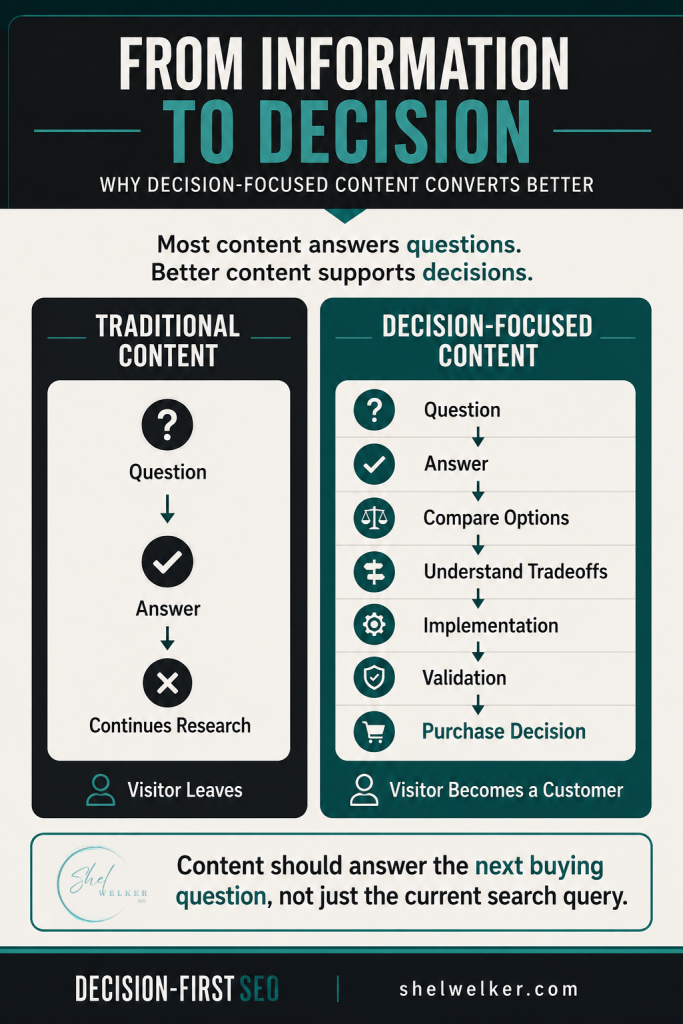 Decision-focused content infographic comparing traditional content with content that helps buyers make decisions. The diagram shows how decision-focused content extends beyond answering a question by guiding buyers through comparison, tradeoffs, implementation, validation, and a purchase decision.