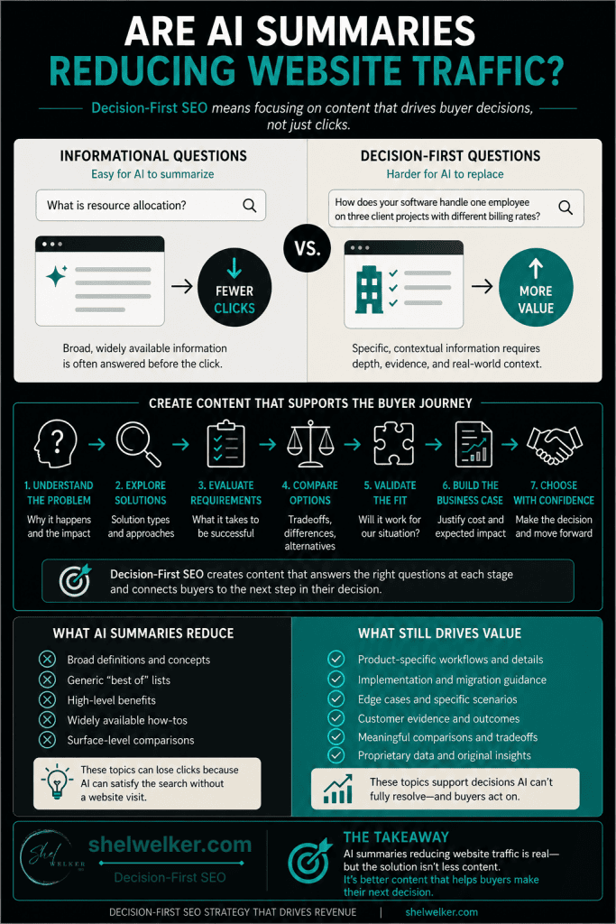 Infographic showing how AI summaries reducing website traffic affects informational searches while decision-critical SaaS content continues to support buyer decisions.