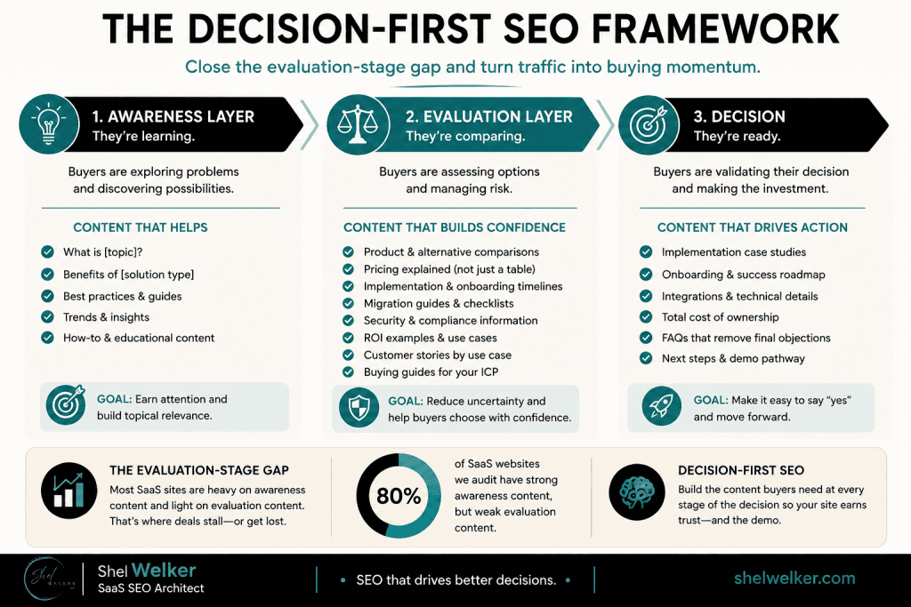 Infographic illustrating evaluation stage content for SaaS, showing the progression from awareness content to evaluation content to buyer decision using a Decision-First SEO framework.
