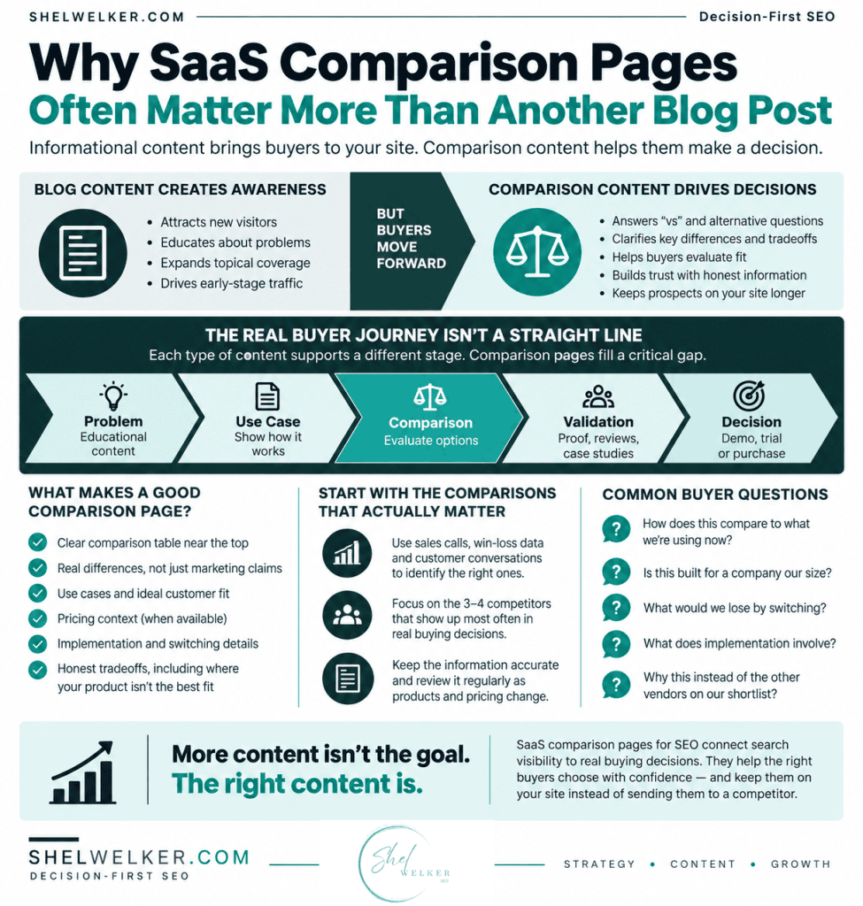 SaaS comparison pages for SEO infographic showing how comparison content helps buyers move from problem awareness through use cases, comparison, validation, and a final buying decision.