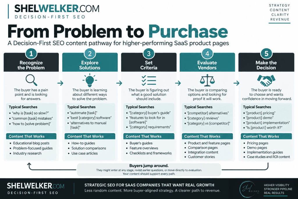 SaaS product pages not ranking Decision-First SEO content pathway from problem recognition to purchase