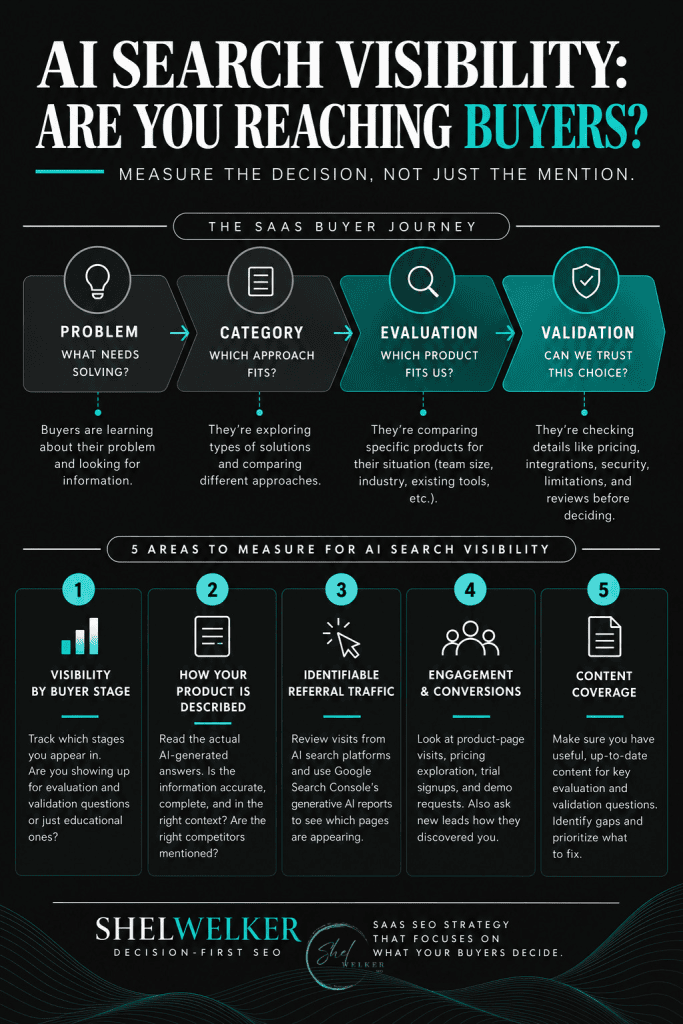 AI search visibility infographic showing the four SaaS buyer stages and five Decision-First SEO metrics for measuring buyer intent and content gaps